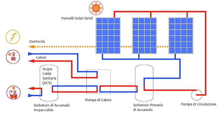Esempio di Pompa di calore con pannelli solari ibridi come sorgente Schema Pompa di Calore con Pannelli Solari Termovoltaici