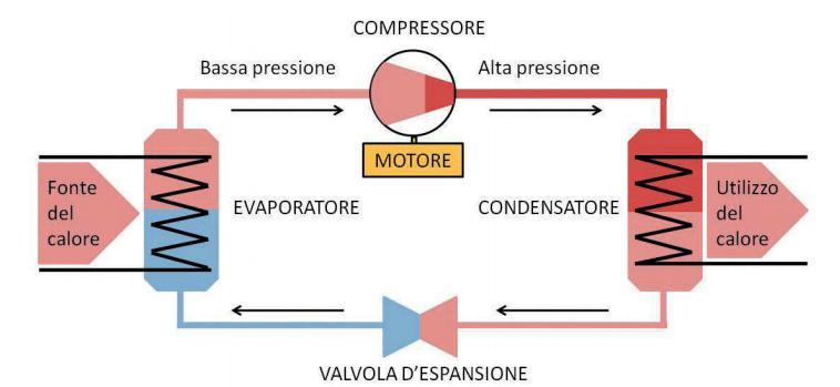 Ciclo frigorifero - Condizionatori