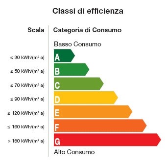 Classi Consumi abitazioni