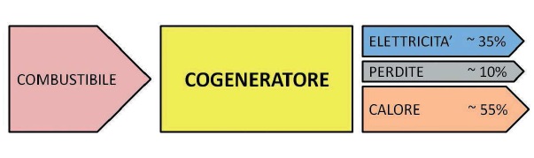 Cogenerazione