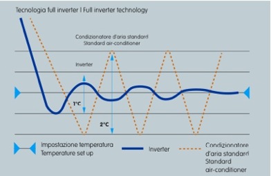 Temperature costanti