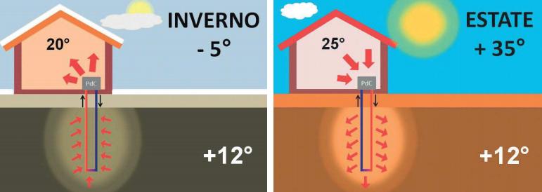 Calore dal suolo