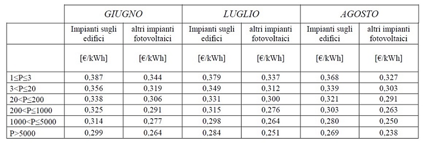Incentivi fotovoltaico Giugno, Luglio, Agosto 2011