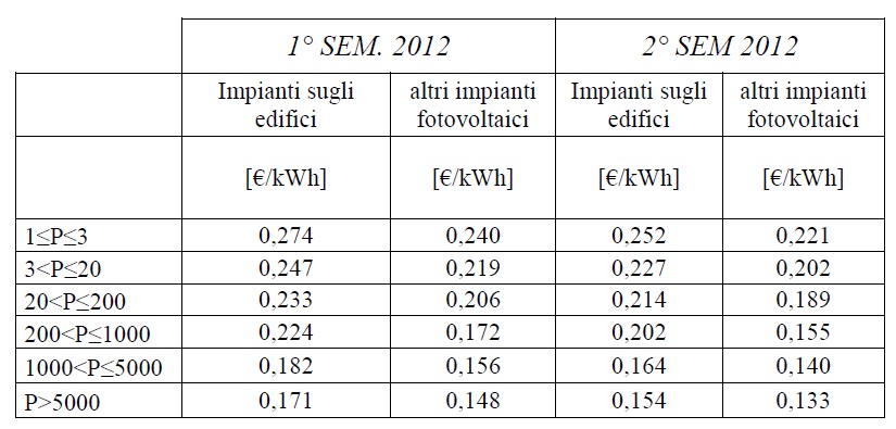 Incentivi fotovoltaico per il 2012