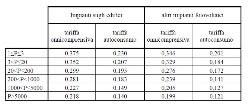 Tabella incentivi fotovoltaico 2013