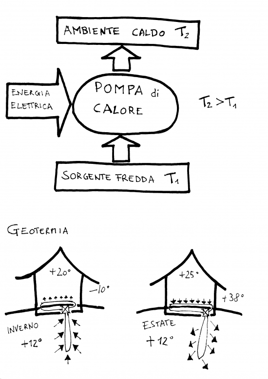 Geotermico con pompa di calore