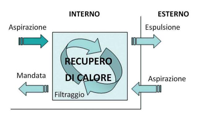 Schema Ventilazione Meccanica Controllata